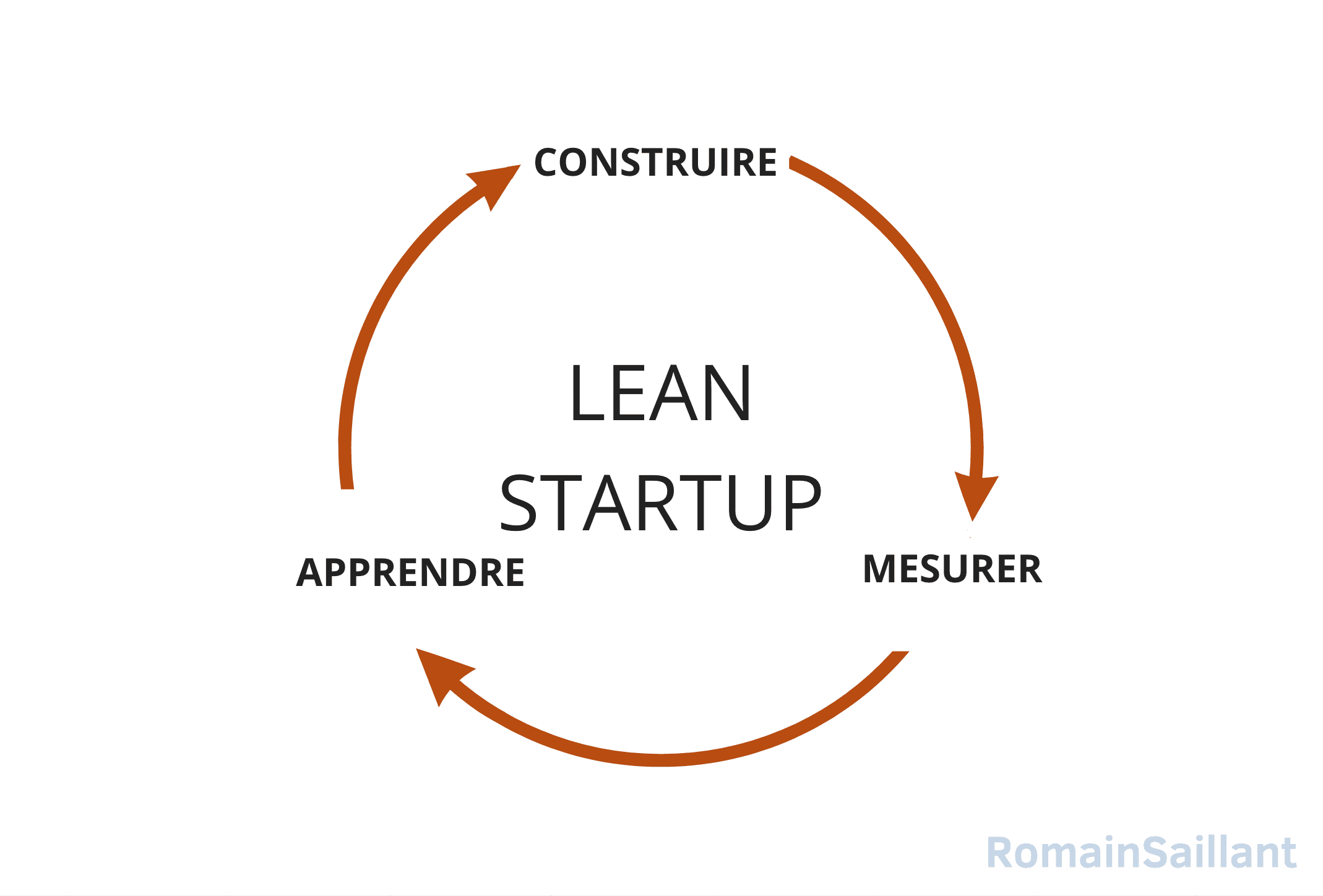 Lean Startup