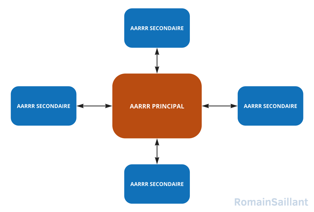 La Flywheel et les AARRRs secondaires