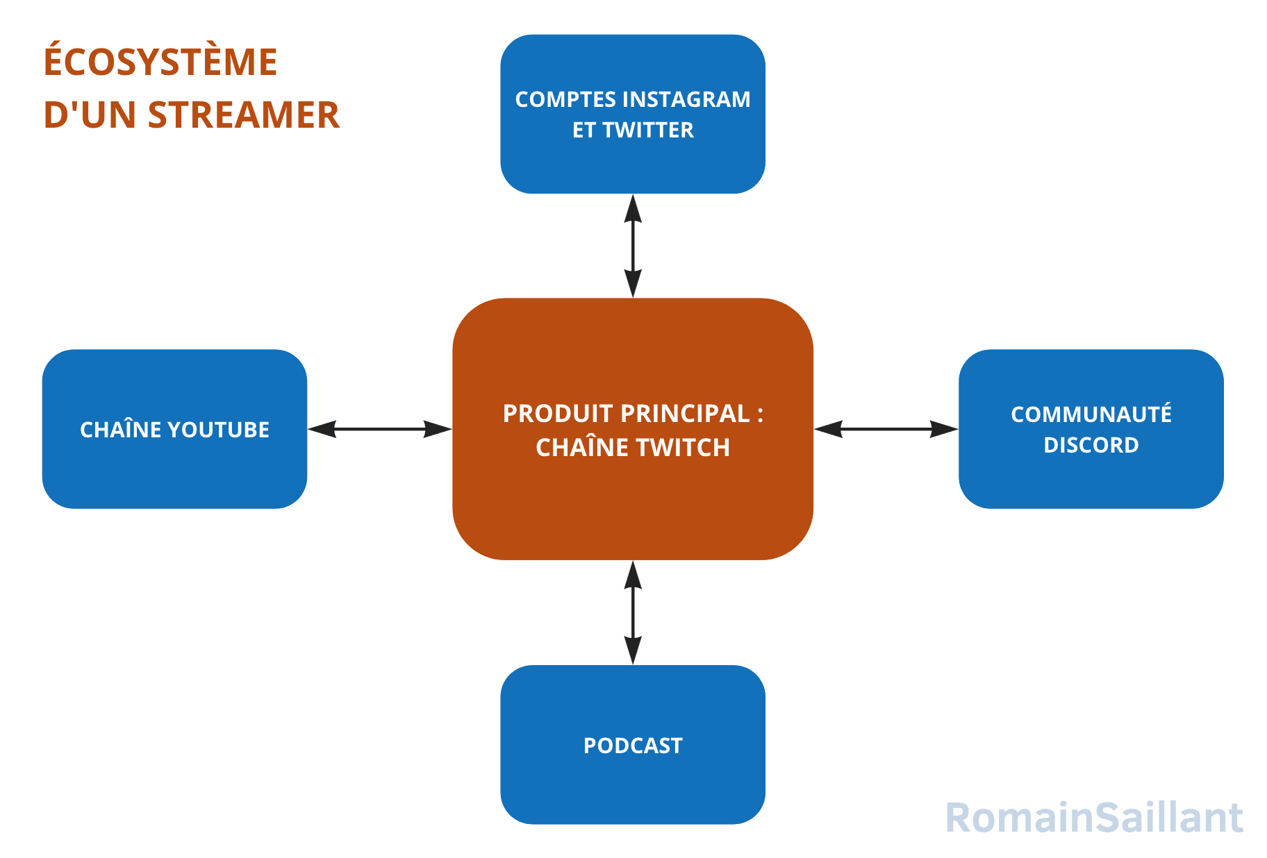 La Flywheel d'un streamer