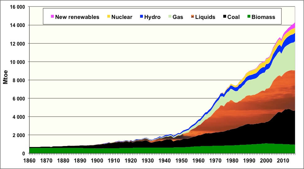 L'empilement des différents types d'énergie