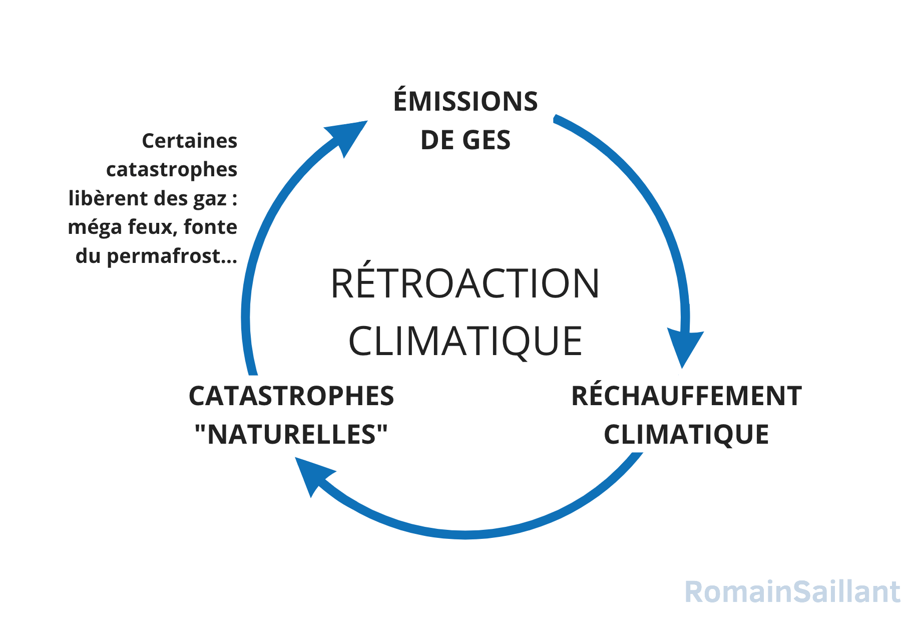 La rétroaction climatique