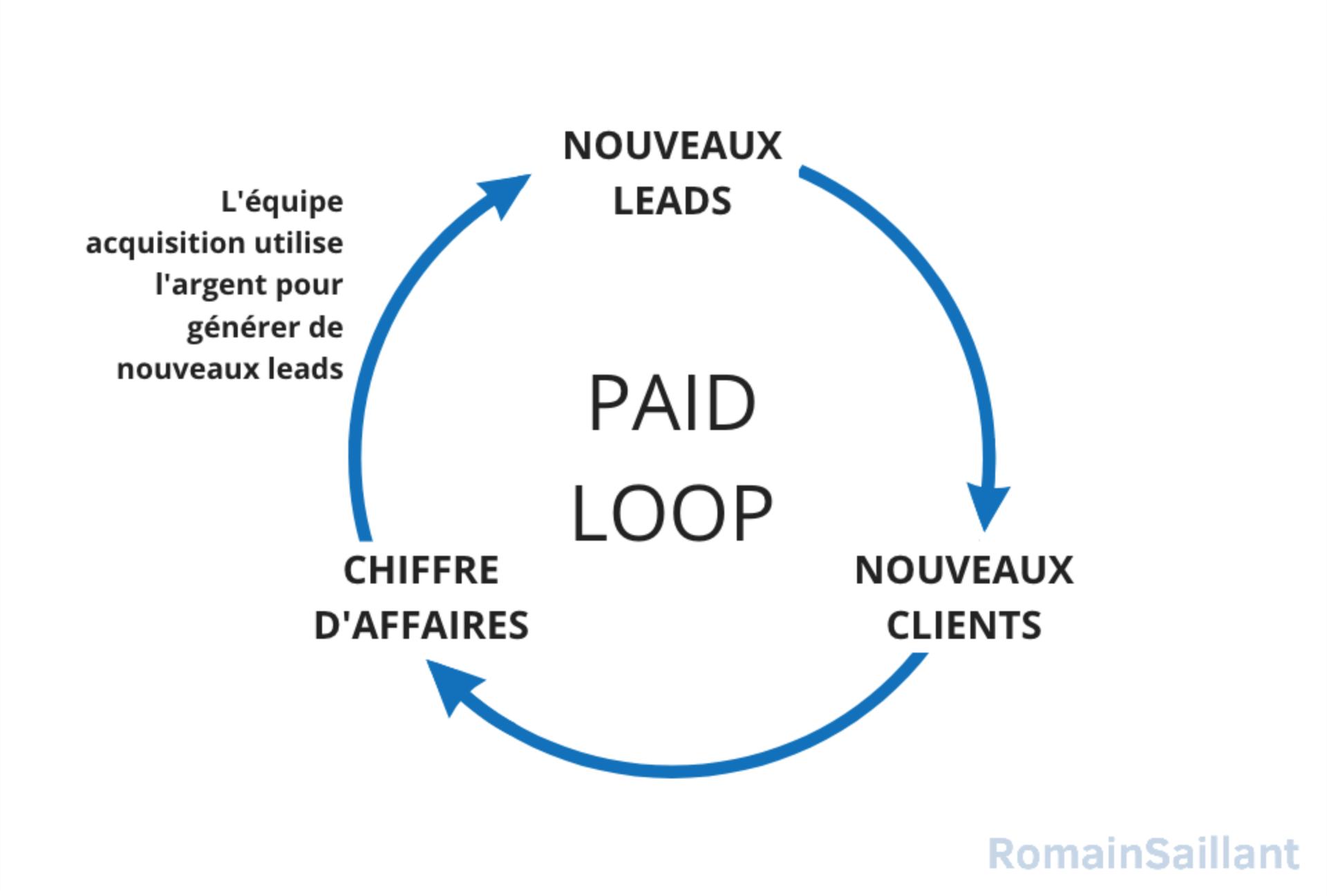La Growth Loop Paid