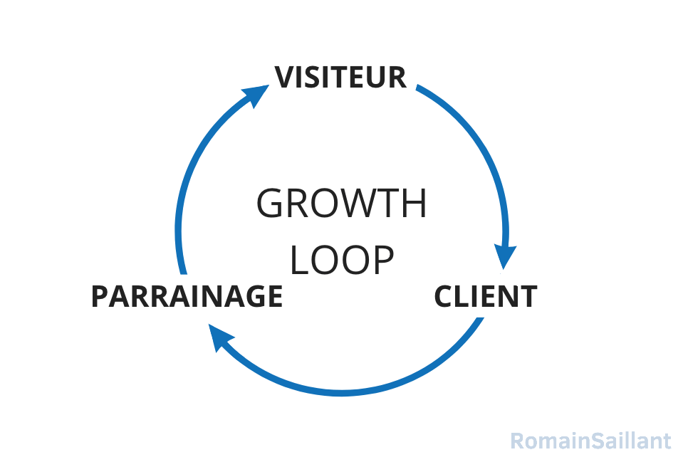 Une Growth Loop de parrainage