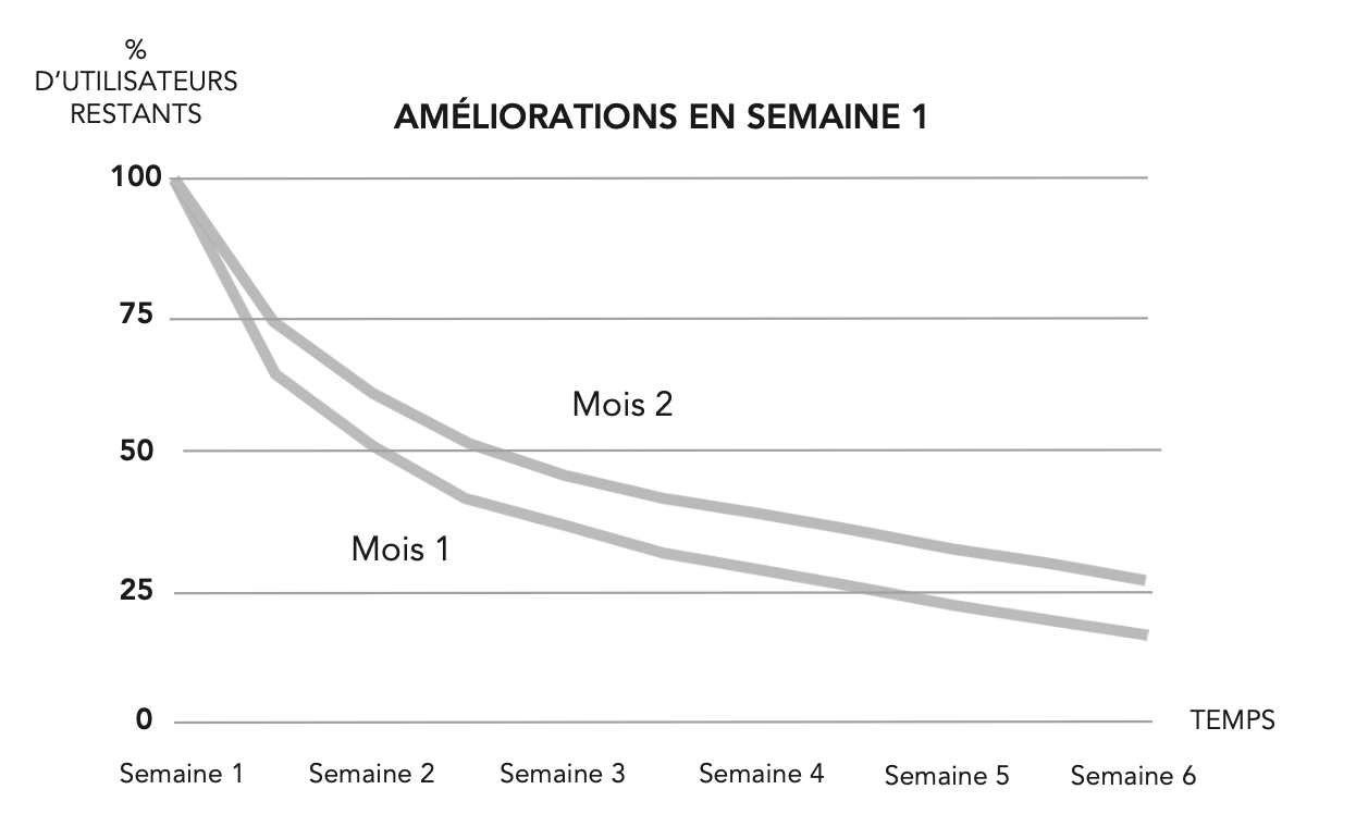 L'impact de l'Activation sur la Retention