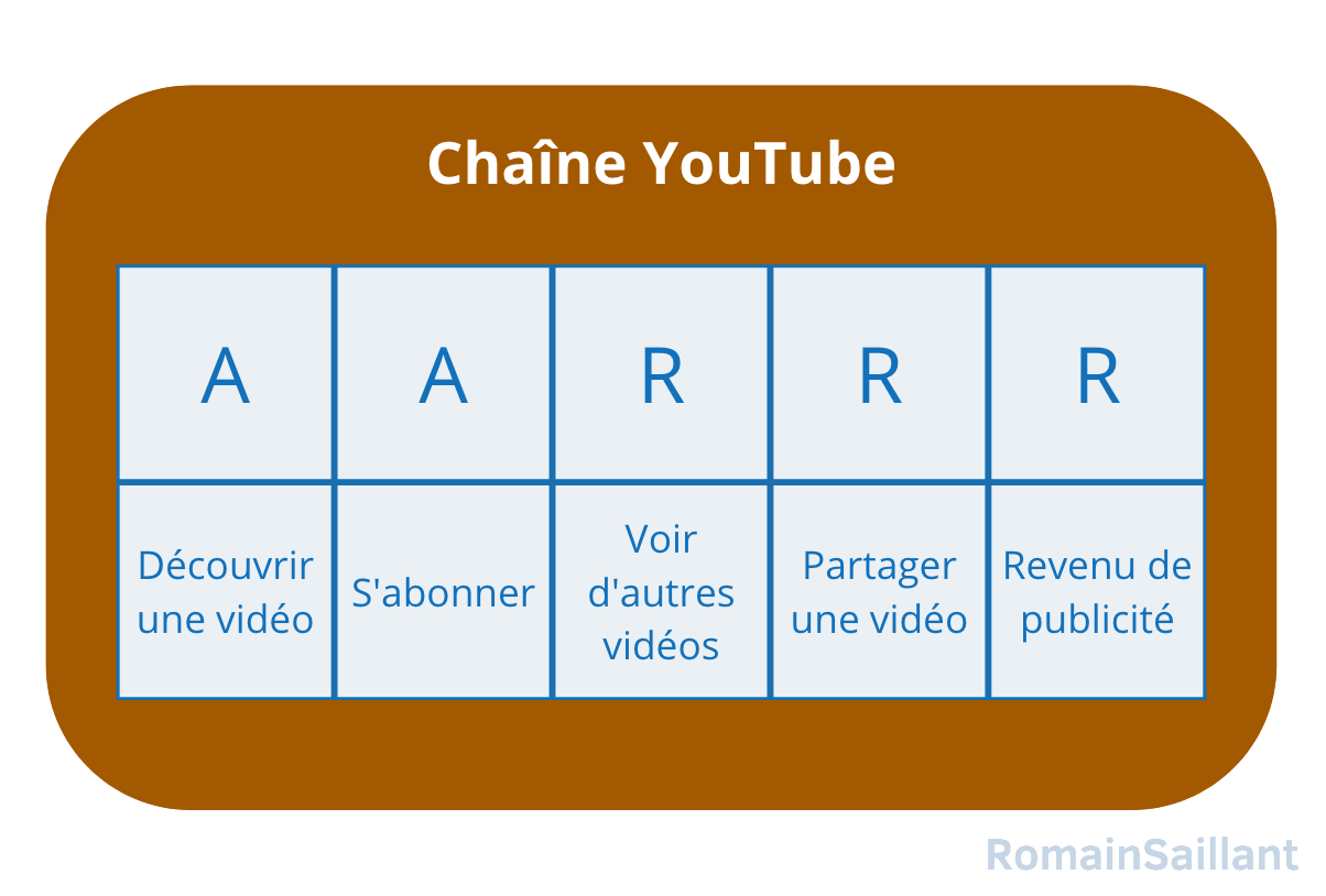 Modèle AARRR d'une chaîne YouTube