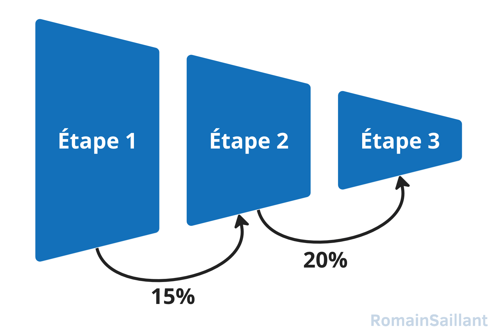 Schéma d'un Funnel